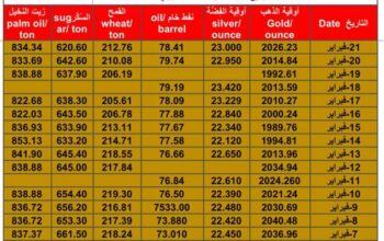 سعر الذهب اليوم سعر الفضة اليوم سعر النفط الخام اليوم سعر القمح الأمريكي اليوم سعر السكر اليوم سعر زيت النخيل اليوم بالدولار الأمريكي الأربعاء 21/2/2024 م Daily prices for gold, silver , fuel oil, American wheat sugar & palm oil