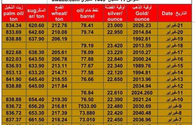 سعر الذهب اليوم سعر الفضة اليوم سعر النفط الخام اليوم سعر القمح الأمريكي اليوم سعر السكر اليوم سعر زيت النخيل اليوم بالدولار الأمريكي الأربعاء 21/2/2024 م Daily prices for gold, silver , fuel oil, American wheat sugar & palm oil