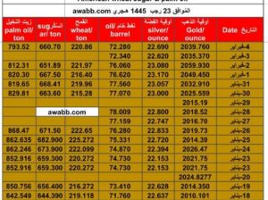 سعر الذهب اليوم سعر الفضة اليوم سعر النفط الخام اليوم سعر القمح الأمريكي اليوم سعر السكر اليوم سعر زيت النخيل اليوم بالدولار الأمريكي الأحد 4/2/2024 م Daily prices for gold, silver , fuel oil, American wheat sugar & palm oil