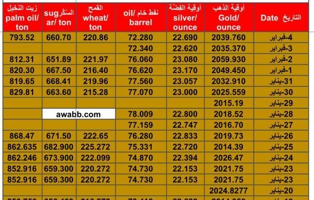 سعر الذهب اليوم سعر الفضة اليوم سعر النفط الخام اليوم سعر القمح الأمريكي اليوم سعر السكر اليوم سعر زيت النخيل اليوم بالدولار الأمريكي الأحد 4/2/2024 م Daily prices for gold, silver , fuel oil, American wheat sugar & palm oil