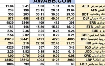 سعر الصرف في السعودية و الخليج العربي يوم الجمعة 23/2/2024