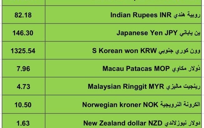 اسعار العملات مقابل الدولار الأمريكي اليوم الخميس 1/2/2024 م 20 رجب 1445 هجري Currency exchange to USD daily report
