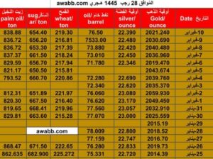 سعر الذهب اليوم سعر الفضة اليوم سعر النفط الخام اليوم سعر القمح الأمريكي اليوم سعر السكر اليوم سعر زيت النخيل اليوم بالدولار الأمريكي الجمعة 9/2/2024 م Daily prices for gold, silver , fuel oil, American wheat sugar & palm oil