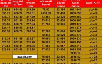 سعر الذهب اليوم سعر الفضة اليوم سعر النفط الخام اليوم سعر القمح الأمريكي اليوم سعر السكر اليوم سعر زيت النخيل اليوم بالدولار الأمريكي الجمعة 9/2/2024 م Daily prices for gold, silver , fuel oil, American wheat sugar & palm oil