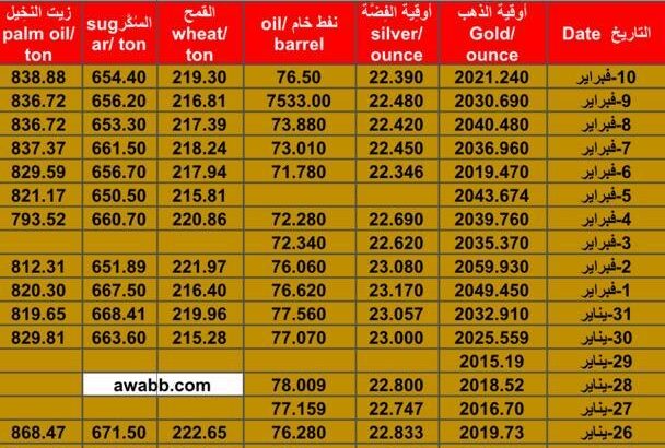 سعر الذهب اليوم سعر الفضة اليوم سعر النفط الخام اليوم سعر القمح الأمريكي اليوم سعر السكر اليوم سعر زيت النخيل اليوم بالدولار الأمريكي الجمعة 9/2/2024 م Daily prices for gold, silver , fuel oil, American wheat sugar & palm oil