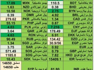 اسعار العملات مقابل الدولار الأمريكي اليوم الجمعة 9/2/2024 م 28 رجب 1445 هجري Currency exchange to USD daily report