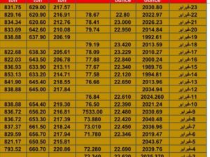 سعر الذهب اليوم سعر الفضة اليوم سعر النفط الخام اليوم سعر القمح الأمريكي اليوم سعر السكر اليوم سعر زيت النخيل اليوم بالدولار الأمريكي الجمعة 23/2/2024 م Daily prices for gold, silver , fuel oil, American wheat sugar & palm oil