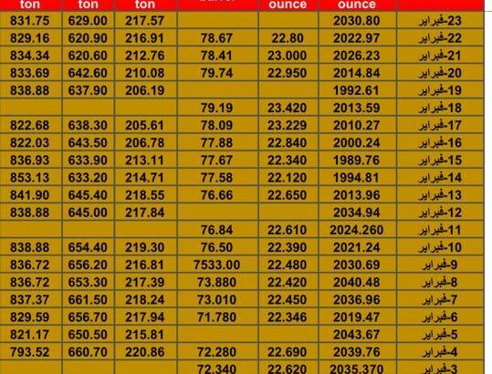 سعر الذهب اليوم سعر الفضة اليوم سعر النفط الخام اليوم سعر القمح الأمريكي اليوم سعر السكر اليوم سعر زيت النخيل اليوم بالدولار الأمريكي الجمعة 23/2/2024 م Daily prices for gold, silver , fuel oil, American wheat sugar & palm oil