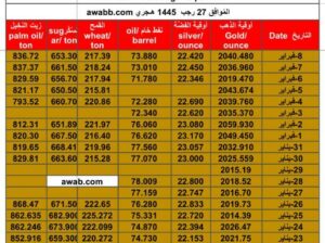 سعر الذهب اليوم سعر الفضة اليوم سعر النفط الخام اليوم سعر القمح الأمريكي اليوم سعر السكر اليوم سعر زيت النخيل اليوم بالدولار الأمريكي الخميس 8/2/2024 م Daily prices for gold, silver , fuel oil, American wheat sugar & palm oil