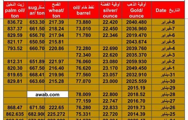 سعر الذهب اليوم سعر الفضة اليوم سعر النفط الخام اليوم سعر القمح الأمريكي اليوم سعر السكر اليوم سعر زيت النخيل اليوم بالدولار الأمريكي الخميس 8/2/2024 م Daily prices for gold, silver , fuel oil, American wheat sugar & palm oil