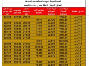 سعر الذهب اليوم سعر الفضة اليوم سعر النفط الخام اليوم سعر القمح الأمريكي اليوم سعر السكر اليوم سعر زيت النخيل اليوم بالدولار الأمريكي الإثنين 19/2/2024 م Daily prices for gold, silver , fuel oil, American wheat sugar & palm oil