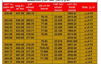 سعر الذهب اليوم سعر الفضة اليوم سعر النفط الخام اليوم سعر القمح الأمريكي اليوم سعر السكر اليوم سعر زيت النخيل اليوم بالدولار الأمريكي الإثنين 19/2/2024 م Daily prices for gold, silver , fuel oil, American wheat sugar & palm oil