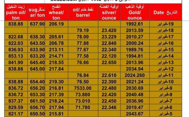 سعر الذهب اليوم سعر الفضة اليوم سعر النفط الخام اليوم سعر القمح الأمريكي اليوم سعر السكر اليوم سعر زيت النخيل اليوم بالدولار الأمريكي الإثنين 19/2/2024 م Daily prices for gold, silver , fuel oil, American wheat sugar & palm oil