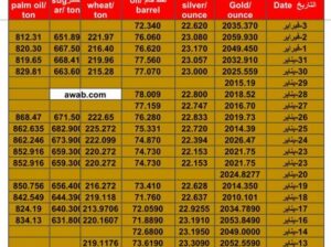 سعر الذهب اليوم سعر الفضة اليوم سعر النفط الخام اليوم سعر القمح الأمريكي اليوم سعر السكر اليوم سعر زيت النخيل اليوم بالدولار الأمريكي السبت 3/2/2024 م Daily prices for gold, silver , fuel oil, American wheat sugar & palm oil