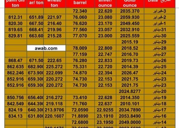 سعر الذهب اليوم سعر الفضة اليوم سعر النفط الخام اليوم سعر القمح الأمريكي اليوم سعر السكر اليوم سعر زيت النخيل اليوم بالدولار الأمريكي السبت 3/2/2024 م Daily prices for gold, silver , fuel oil, American wheat sugar & palm oil