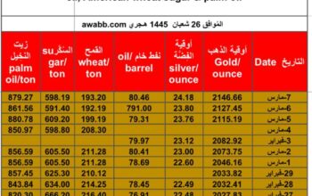 سعر الذهب يوم 7/3/2024 الخميس و الفضة و النفط الخام و القمح الأمريكي و السكر و زيت النخيل بالدولار الأمريكي Daily prices report for gold, silver , fuel oil, American wheat sugar & palm oil