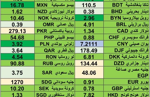 اسعار العملات 17/3/2024 Daily currency exchange rates report in 17/3/2024