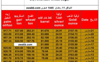 سعر الذهب يوم 21/3/2024 الخميس و الفضة و النفط الخام و القمح الأمريكي و السكر و زيت النخيل بالدولار الأمريكي Daily prices report for gold, silver , fuel oil, American wheat sugar