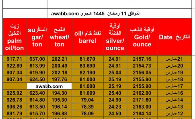 سعر الذهب يوم 21/3/2024 الخميس و الفضة و النفط الخام و القمح الأمريكي و السكر و زيت النخيل بالدولار الأمريكي Daily prices report for gold, silver , fuel oil, American wheat sugar