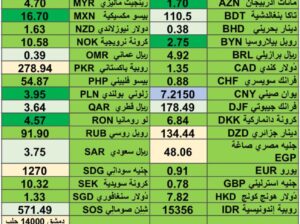 اسعار العملات 18/3/2024 Daily currency exchange rates report in 18/3/2024