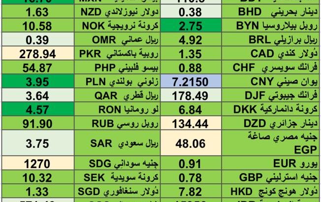 اسعار العملات 18/3/2024 Daily currency exchange rates report in 18/3/2024