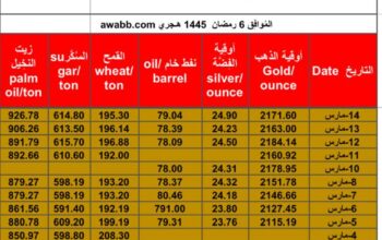 سعر الذهب يوم 16/3/2024 السبت و الفضة و النفط الخام و القمح الأمريكي و السكر و زيت النخيل بالدولار الأمريكي Daily prices report for gold, silver , fuel oil, American wheat sugar