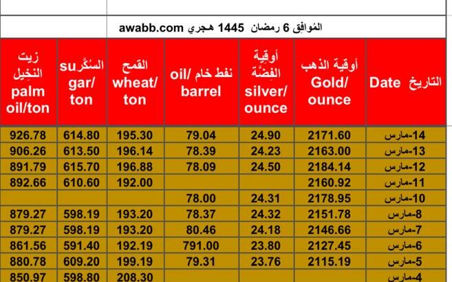 سعر الذهب يوم 16/3/2024 السبت و الفضة و النفط الخام و القمح الأمريكي و السكر و زيت النخيل بالدولار الأمريكي Daily prices report for gold, silver , fuel oil, American wheat sugar