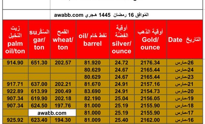 سعر الذهب يوم 26/3/2024 الثلاثاء و الفضة و النفط الخام و القمح الأمريكي و السكر و زيت النخيل بالدولار الأمريكي Daily prices report for gold, silver , fuel oil, American wheat sugar