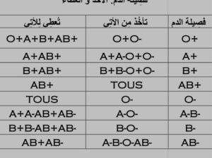 تحليل فصيلة الدم