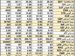 سعر الصرف في السعودية و الخليج العربي سعر الصرف في مصر يوم 28/3/2024 Daily currency exchange in Saudi, Arabic gulf currencies 28/3/2024