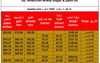 سعر الذهب يوم 11/3/2024 الإثنين و الفضة و النفط الخام و القمح الأمريكي و السكر و زيت النخيل بالدولار الأمريكي Daily prices report for gold, silver , fuel oil, American wheat sugar & palm oil