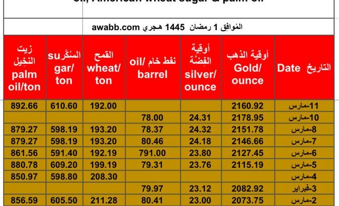 سعر الذهب يوم 11/3/2024 الإثنين و الفضة و النفط الخام و القمح الأمريكي و السكر و زيت النخيل بالدولار الأمريكي Daily prices report for gold, silver , fuel oil, American wheat sugar & palm oil