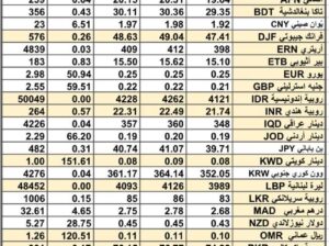 سعر الصرف في السعودية و الخليج العربي سعر الصرف في مصر يوم الجمعة 1/3/2024 Daily international currency exchange in Saudi, Arabic gulf currencies