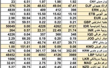 سعر الصرف في السعودية و الخليج العربي سعر الصرف في مصر يوم الجمعة 1/3/2024 Daily international currency exchange in Saudi, Arabic gulf currencies