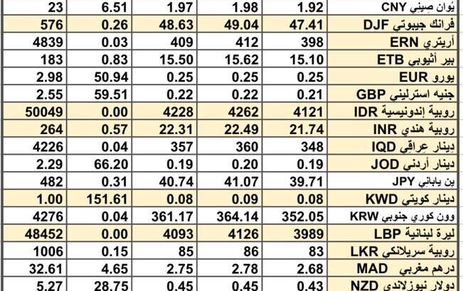 سعر الصرف في السعودية و الخليج العربي سعر الصرف في مصر يوم الجمعة 1/3/2024 Daily international currency exchange in Saudi, Arabic gulf currencies
