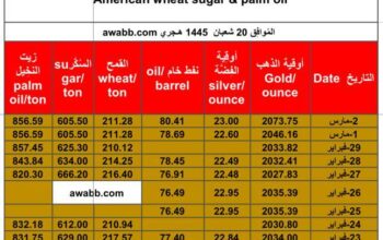 سعر الذهب اليوم و الفضة و النفط الخام و القمح الأمريكي و السكر و زيت النخيل بالدولار الأمريكي الجمعة 2/3/2024 م Daily prices for gold, silver , fuel oil, American wheat sugar & palm oil