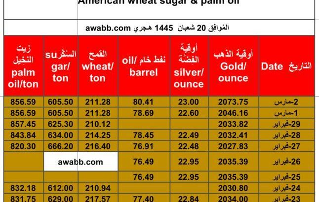 سعر الذهب اليوم و الفضة و النفط الخام و القمح الأمريكي و السكر و زيت النخيل بالدولار الأمريكي الجمعة 2/3/2024 م Daily prices for gold, silver , fuel oil, American wheat sugar & palm oil