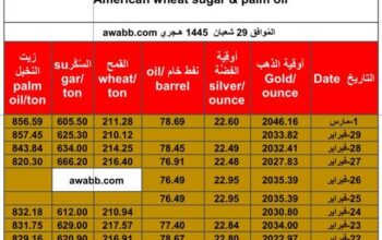سعر الذهب اليوم و الفضة و النفط الخام و القمح الأمريكي و السكر و زيت النخيل بالدولار الأمريكي الجمعة 1/3/2024 م Daily prices for gold, silver , fuel oil, American wheat sugar & palm oil
