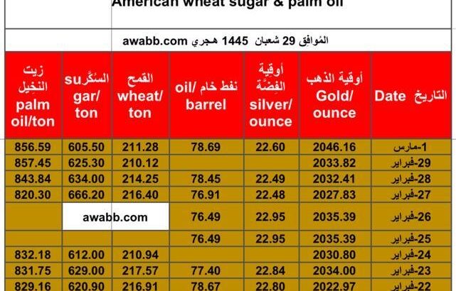 سعر الذهب اليوم و الفضة و النفط الخام و القمح الأمريكي و السكر و زيت النخيل بالدولار الأمريكي الجمعة 1/3/2024 م Daily prices for gold, silver , fuel oil, American wheat sugar & palm oil