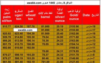 سعر الذهب يوم 18/3/2024 الإثنين و الفضة و النفط الخام و القمح الأمريكي و السكر و زيت النخيل بالدولار الأمريكي Daily prices report for gold, silver , fuel oil, American wheat sugar