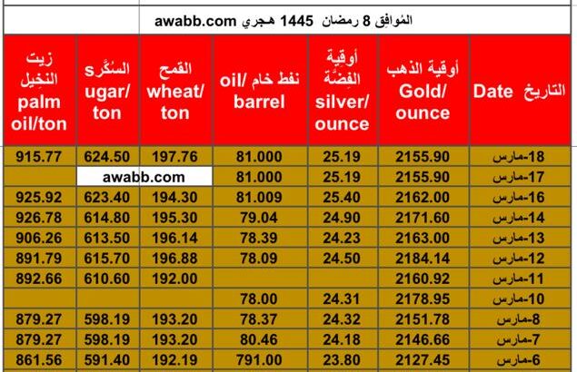 سعر الذهب يوم 18/3/2024 الإثنين و الفضة و النفط الخام و القمح الأمريكي و السكر و زيت النخيل بالدولار الأمريكي Daily prices report for gold, silver , fuel oil, American wheat sugar