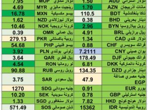 اسعار العملات 14/3/2024 Daily currency exchange rates report in 14/3/2024
