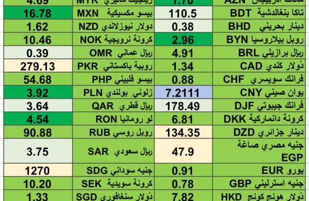 اسعار العملات 14/3/2024 Daily currency exchange rates report in 14/3/2024