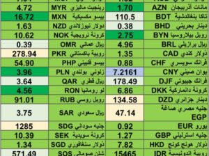 اسعار العملات 19/3/2024 Daily currency exchange rates report in 19/3/2024