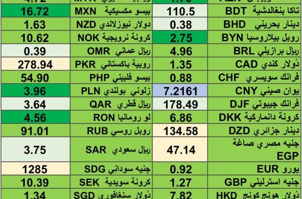 اسعار العملات 19/3/2024 Daily currency exchange rates report in 19/3/2024