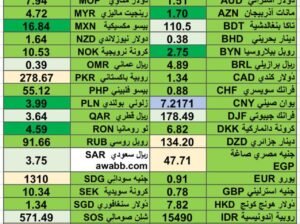 اسعار العملات 21/3/2024 Daily currency exchange rates report in 21/3/2024