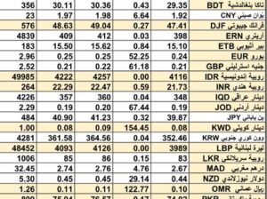 سعر الصرف في السعودية و الخليج العربي سعر الصرف في مصر يوم 20/3/2024 Daily currency exchange in Saudi, Arabic gulf currencies 20/3/2024