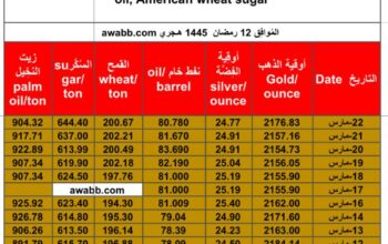 سعر الذهب يوم 22/3/2024 الجمعة و الفضة و النفط الخام و القمح الأمريكي و السكر و زيت النخيل بالدولار الأمريكي Daily prices report for gold, silver , fuel oil, American wheat sugar