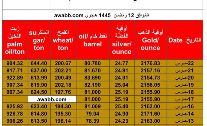 سعر الذهب يوم 22/3/2024 الجمعة و الفضة و النفط الخام و القمح الأمريكي و السكر و زيت النخيل بالدولار الأمريكي Daily prices report for gold, silver , fuel oil, American wheat sugar