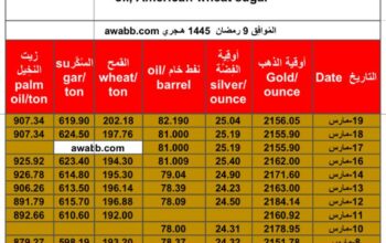 سعر الذهب يوم 19/3/2024 الثلاثاء و الفضة و النفط الخام و القمح الأمريكي و السكر و زيت النخيل بالدولار الأمريكي Daily prices report for gold, silver , fuel oil, American wheat sugar